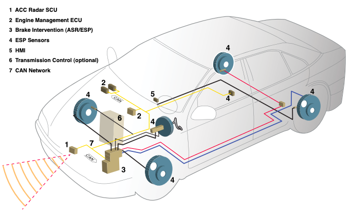 EMI Shielding for Automotive Applications