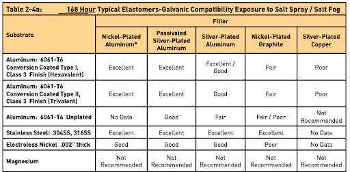 Why Conductive Elastomer Gaskets for EMI Shielding?